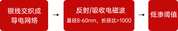 银线交织成导电网络